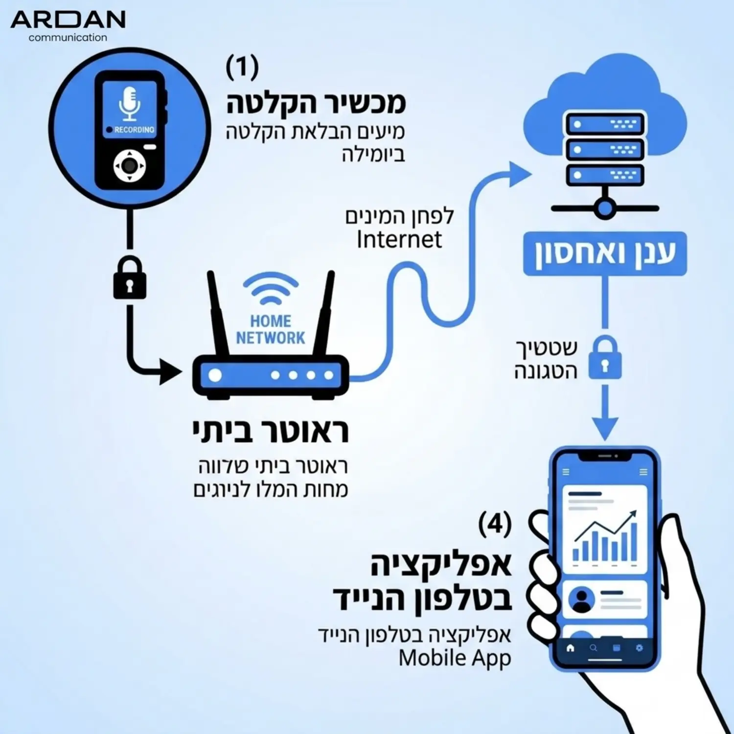 אינפוגרפיקה המציגה את זרימת התקשורת ממכשיר ההקלטה לראוטר הביתי ומשם לענן ולאפליקציה בטלפון הנייד