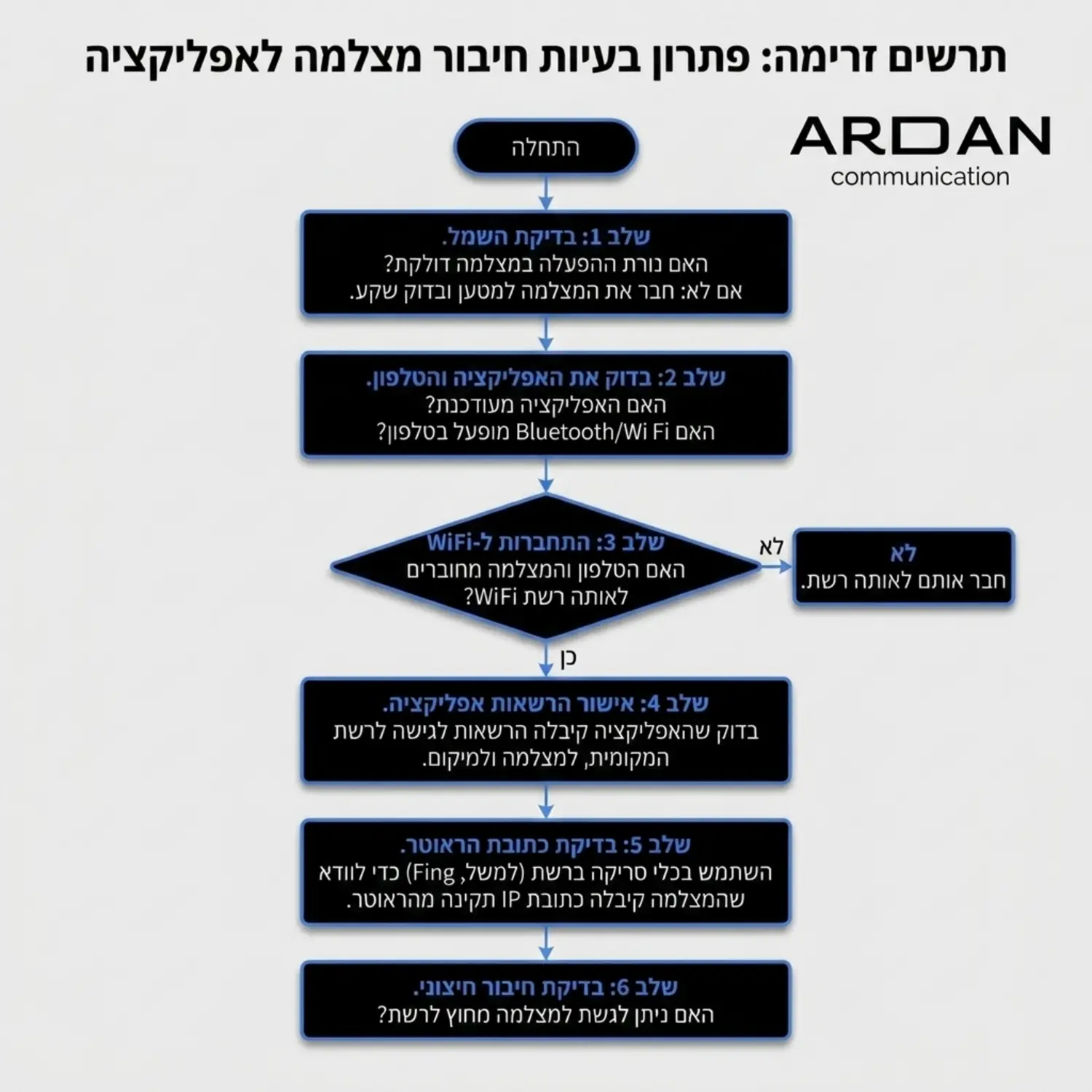 תרשים זרימה שמסביר צעד אחר צעד כיצד לבדוק מדוע האפליקציה לא מתחברת למצלמות החל מבדיקת החשמל ועד לבדיקת כתובת הראוטר