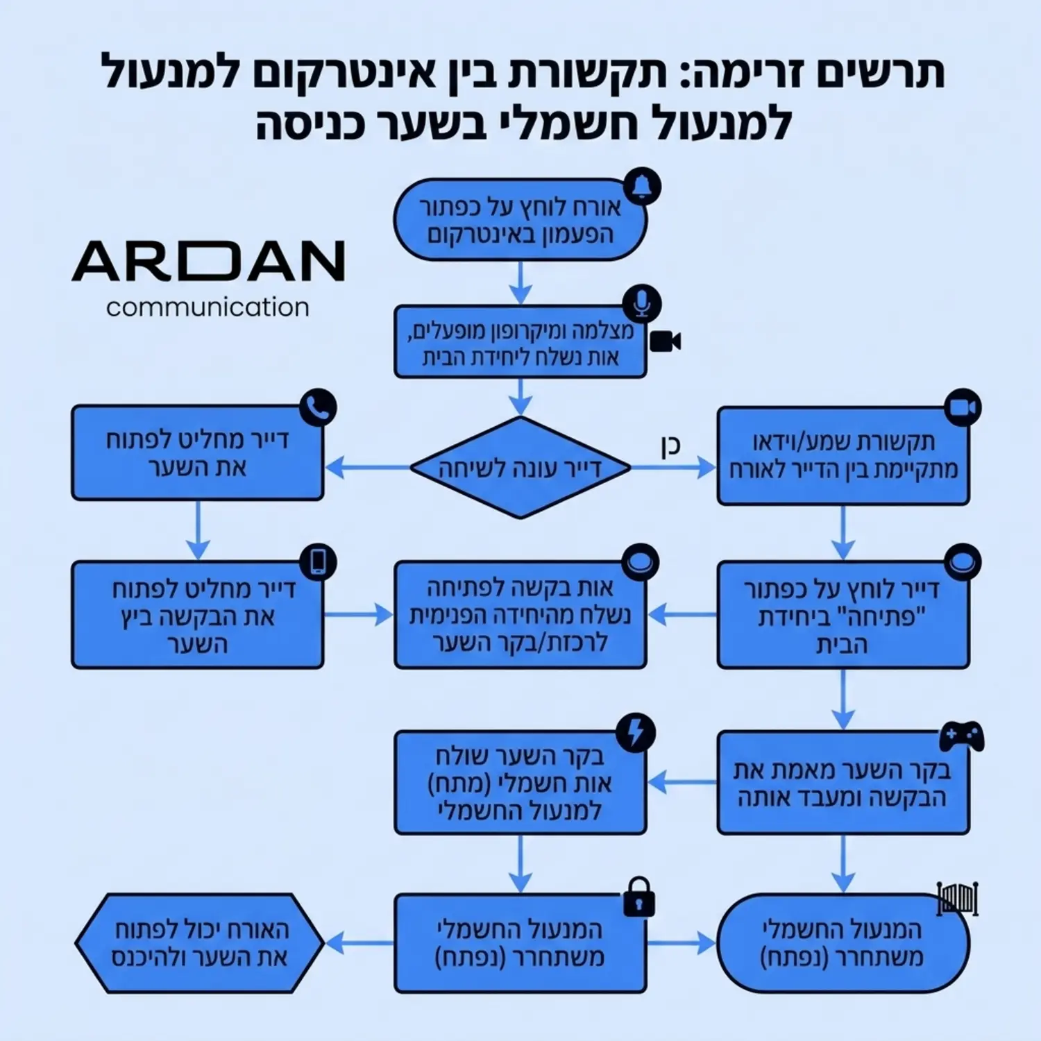 תרשים זרימה המדגים כיצד מערכת אינטרקום מתקשרת עם מנעול חשמלי בשער הכניסה לבית פרטי, החל מלחיצת האורח ועד לפתיחת השער באמצעות שידור אות חשמלי