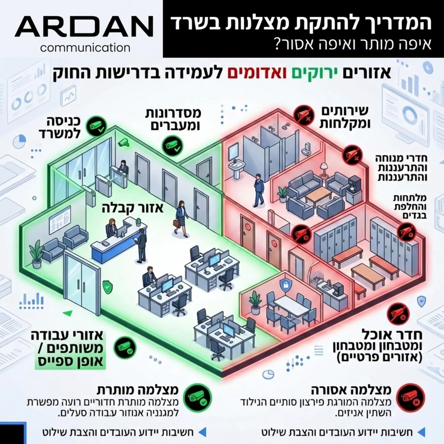 אינפוגרפיקה המציגה תרשים של משרד המחולק לאזורים ירוקים בהם מותר להתקין מצלמות כמו כניסות ומסדרונות לעומת אזורים אדומים בהם אסור כמו שירותים וחדרי מנוחה