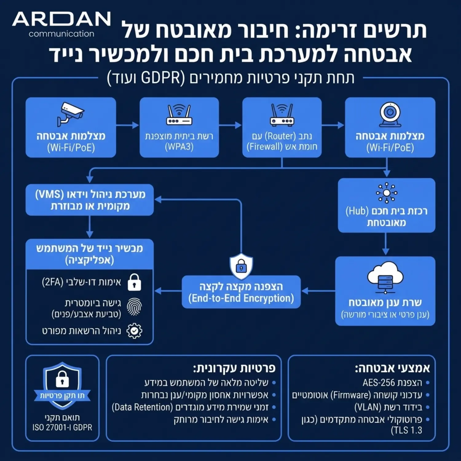 תרשים זרימה המסביר כיצד מצלמות אבטחה מתחברות למערכת בית חכם ולמכשיר הסלולרי של המשתמש בצורה מאובטחת תחת תקני פרטיות מחמירים