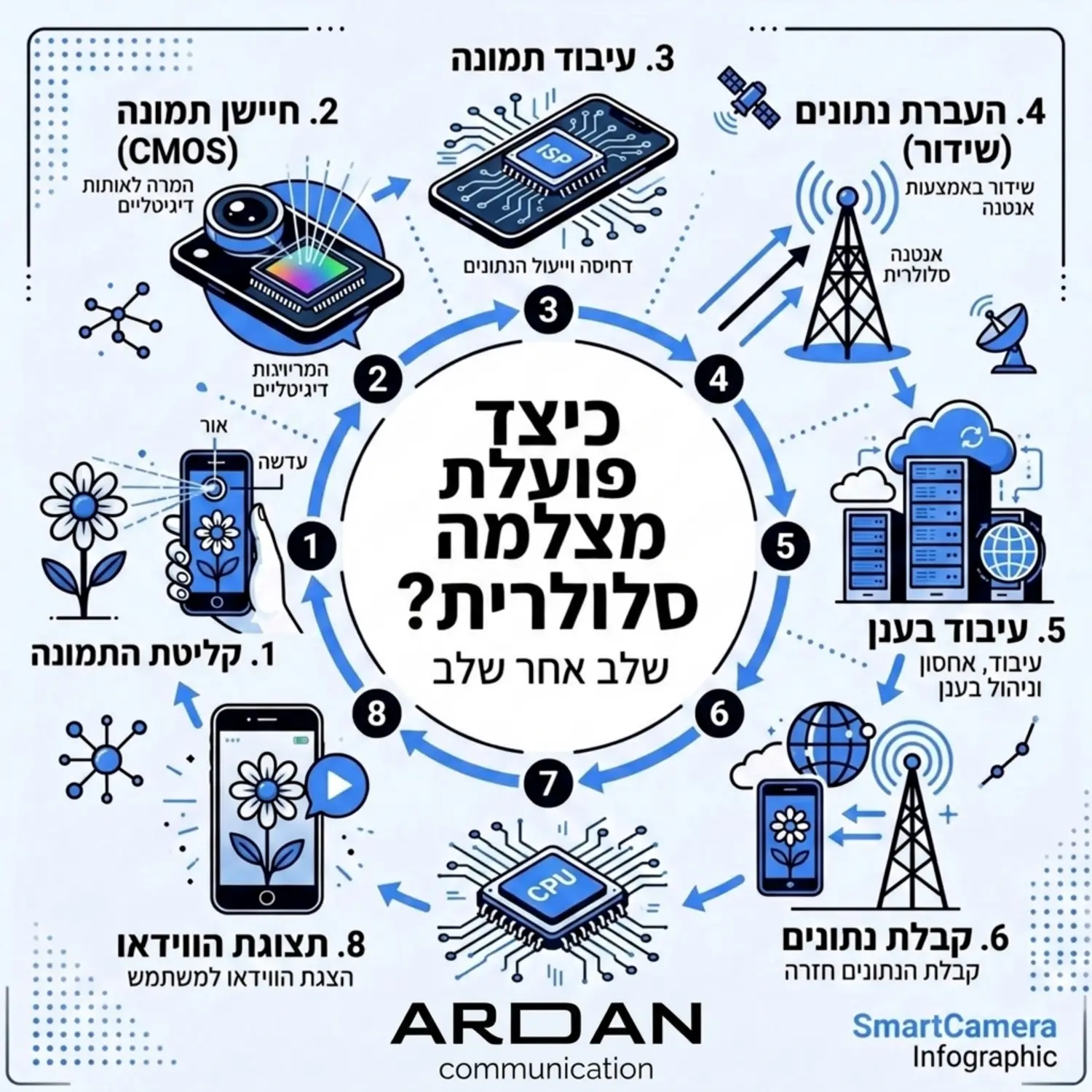 אינפוגרפיקה המסבירה את אופן הפעולה של מצלמה סלולרית, החל מקליטת התמונה דרך העדשה, העברת הנתונים בענן דרך אנטנה סלולרית ועד להצגת הווידאו במכשיר הסמארטפון של המשתמש