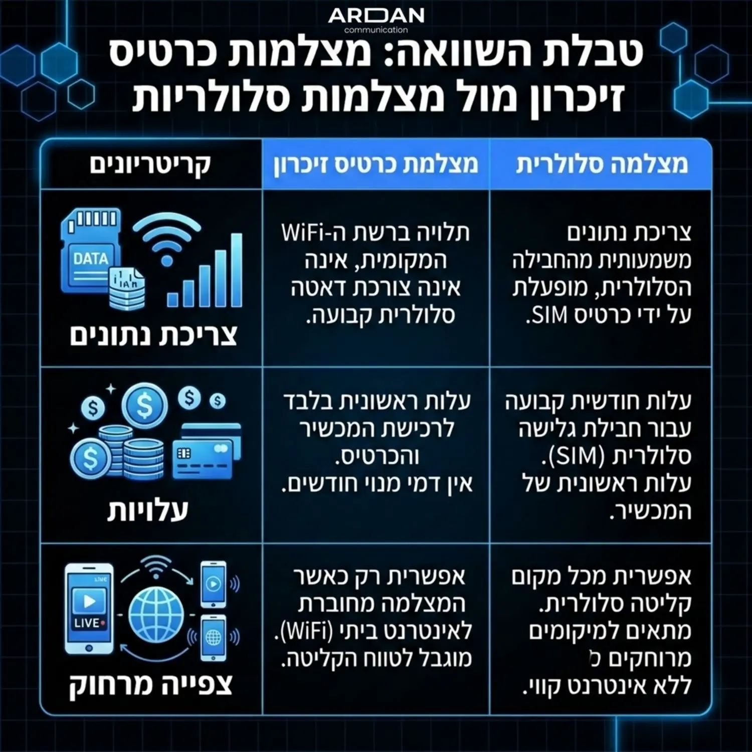 טבלה ויזואלית מעוצבת המציגה השוואה בין מצלמות מבוססות כרטיס זיכרון לבין מצלמות סלולריות, עם אייקונים הממחישים צריכת נתונים, עלויות ויכולת צפייה מרחוק