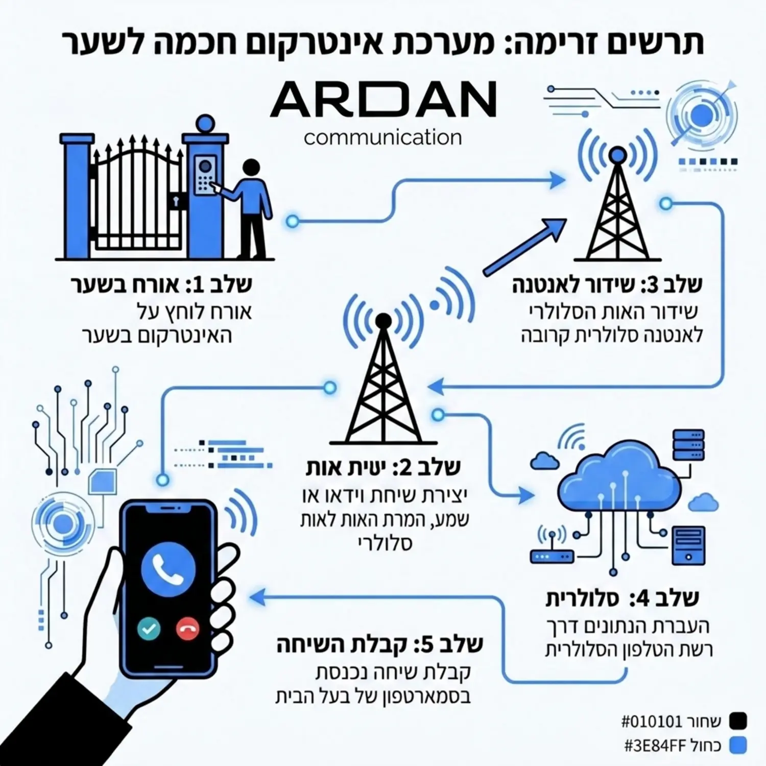 אינפוגרפיקה חדשנית המציגה תרשים זרימה של אורח שלוחץ על האינטרקום בשער, שידור אות סלולרי לאנטנה קרובה, וקבלת השיחה בסמארטפון של בעל הבית