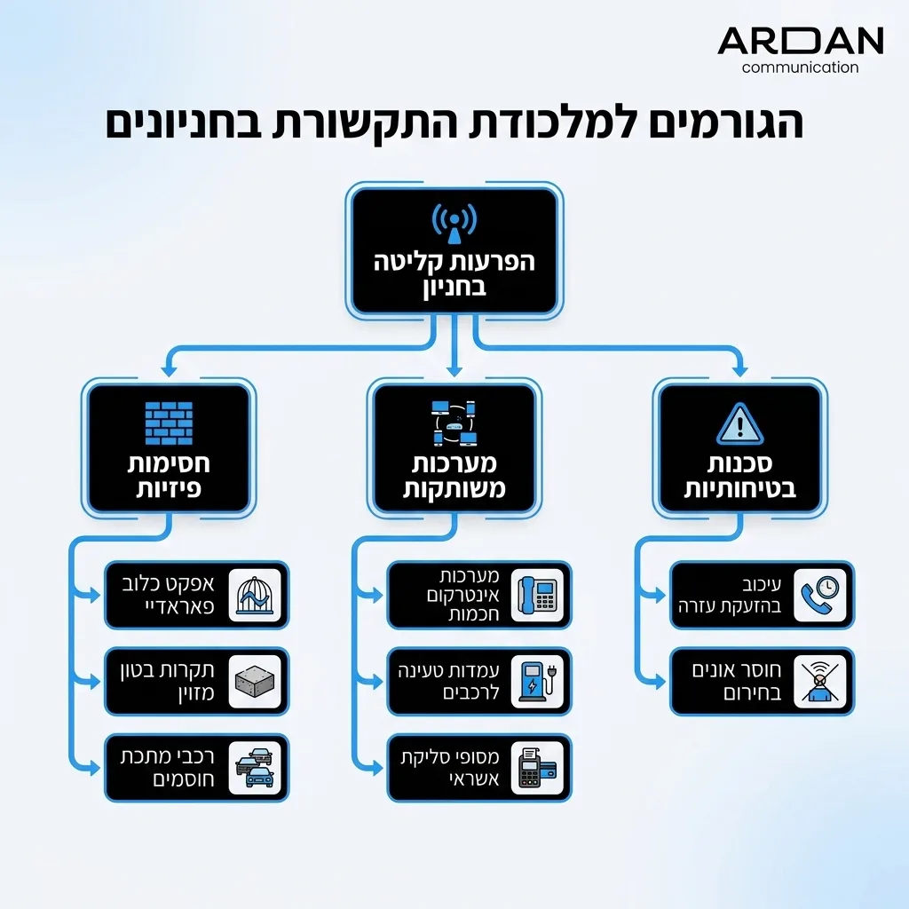 אינפוגרפיקה &mdash; הגורמים למלכודת התקשורת בחניונים: הפרעות קליטה בחניון
