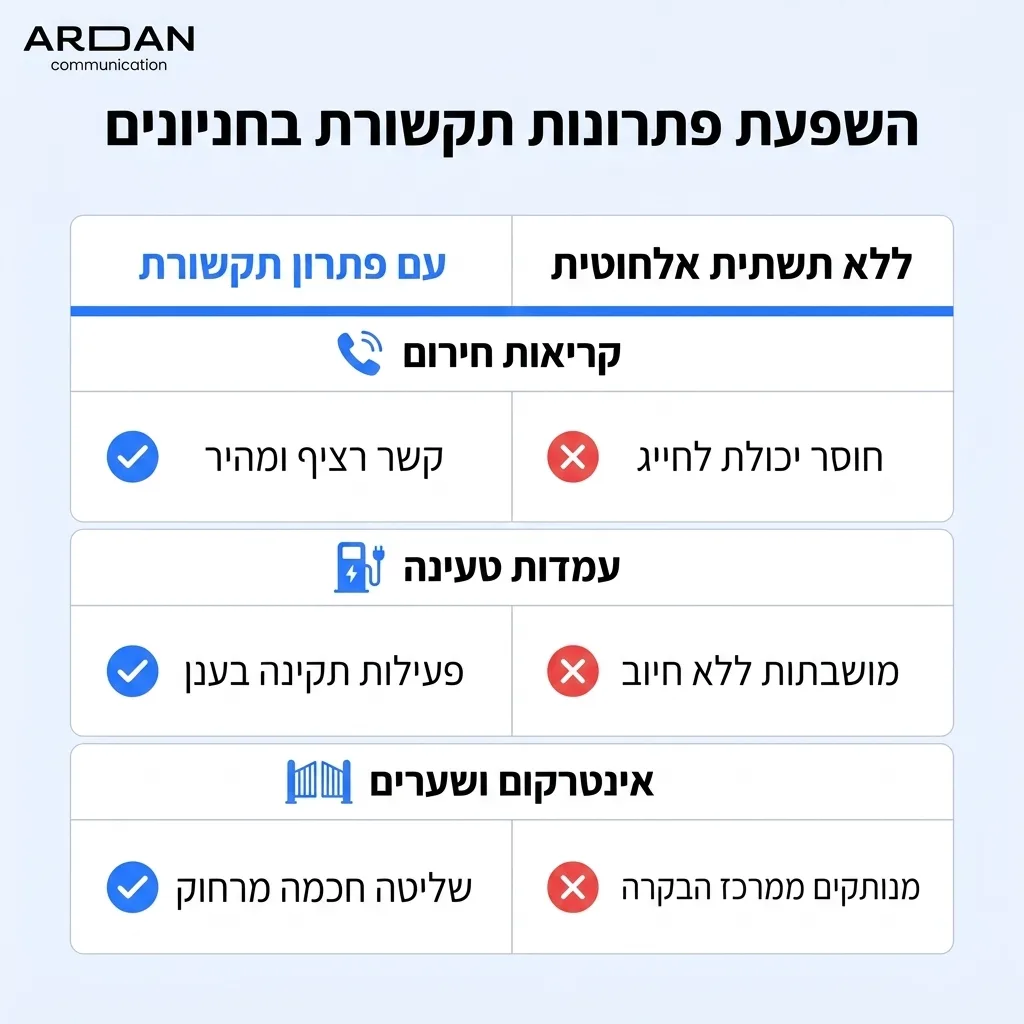 אינפוגרפיקה &mdash; השפעת פתרונות תקשורת בחניונים: השוואה בין ללא תשתית אלחוטית, עם פתרון תקשורת